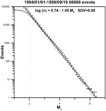 Figure 3. The log–log plot of the frequency- frequency-magnitude distribution of the selected events (dots).