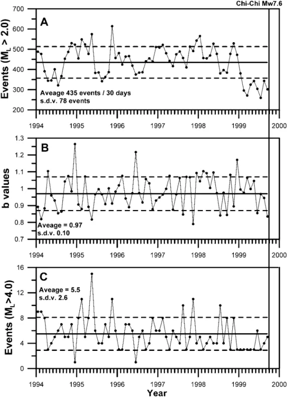 Figure 4. (A) Monthly event counts for M L ⬎2.0; (B) monthly b-value variations;