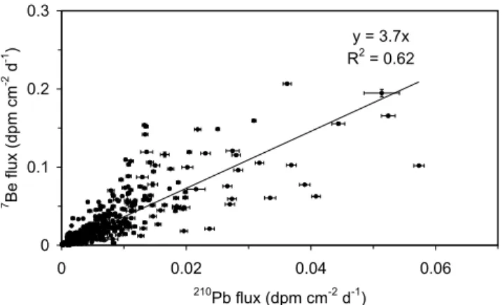 Figure 4. Correlation between the fluxes of 7 Be and 210 Pb at NK.