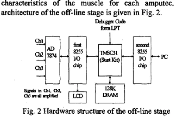 Fig. 3 Hardware structure of the on-line stage  2.  The Software System of the Controller 