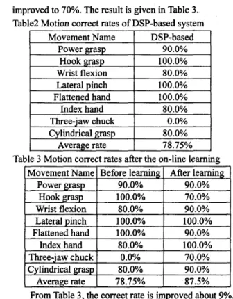 Table 3 Motion correct rates after the on-line learning  90.0% 