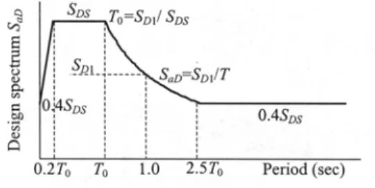 Fig.  1 Near-fault design spectral  acceleration demand reduced  from the MCE level 