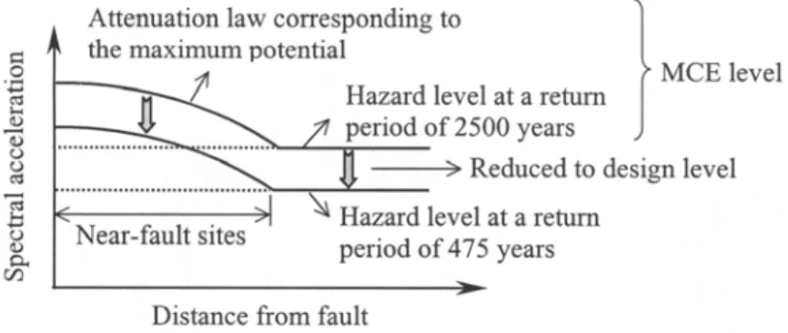 Fig. 2    Two-level design: near-fault effect is considered at the capacity checking level 