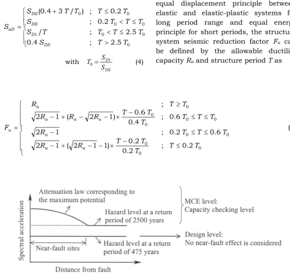 Fig. 3    Design response spectrum developed by site adjusted parameters S DS  and S D1