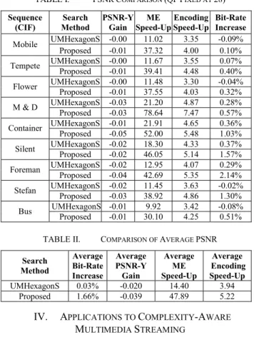 TABLE II.   C OMPARISON OF  A VERAGE  PSNR Search  Method  Average Bit-Rate  Increase  Average PSNR-Y Gain  Average ME   Speed-Up  Average   Encoding Speed-Up  UMHexagonS 0.03%  -0.020  14.40  3.94  Proposed 1.66% -0.039  47.89  5.22  IV