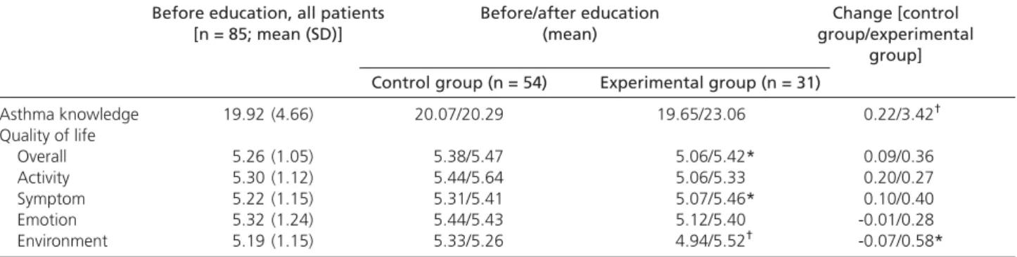 Table 2 compares the knowledge and quality of life scores before and after asthma education