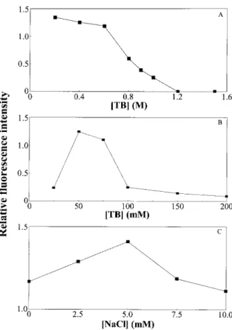 Figure 1. Effects of TB and NaCl concentrations on the fluorescence intensity of SRSB