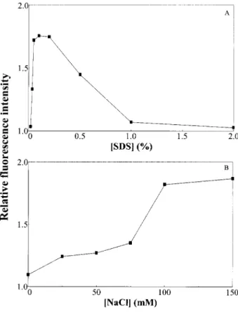Figure 2. Effects of (A) SDS and (B) NaCl concentrations in the sample on the fluorescence intensity of SRSB