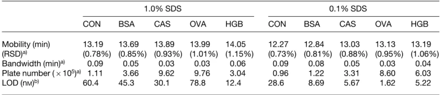 Table 2. Effect of the SDS plug on the mobility, bandwidth, plate number and LOD values for proteins