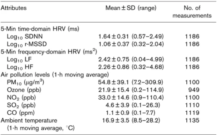Table 2 Summary of heart rate variability, air pollution levels, and ambient temperature for 83 participants during the panel study period