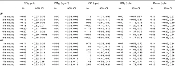 Table 4 Percentage changes a of frequency-domain heart rate variability per unit concentrations of air pollutants lagged 1–8 h among 83 participants NO 2 (ppb) PM 10 (mg/m 3 ) CO (ppm) SO 2 (ppb) Ozone (ppb) % 95% CI % 95% CI % 95% CI % 95% CI % 95% CI LF 