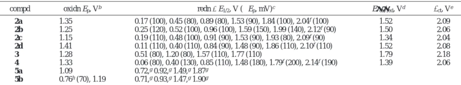 Table 3. Electrochemical Data a