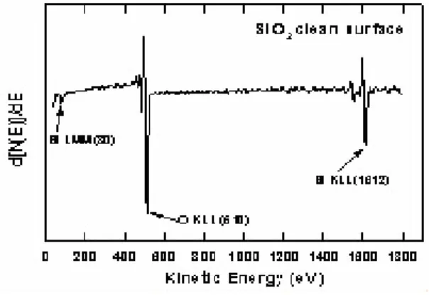 Figure 1.Auger electron spectrum obtained from the surface of the silicon dioxide film prepared 