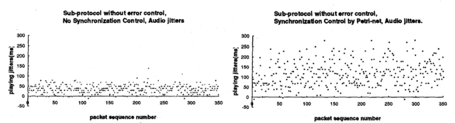 Fig. 23.  The  playing jitters  for  video  without  synchronization control, and  transmitted by  a  sub-protocol without  error control
