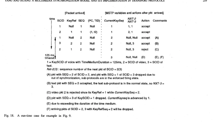 Fig. 18.  A  run-time  case  for  example  in  Fig.  9. 