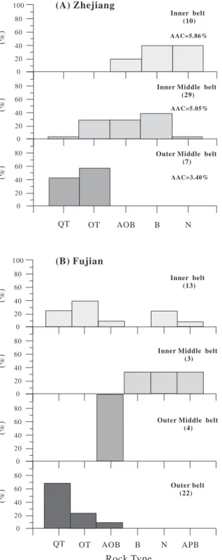 Fig. 3. Histogram showing distribution of basalt types for various volcanic belts in (A) Zhejiang and (B) Fujian Provinces