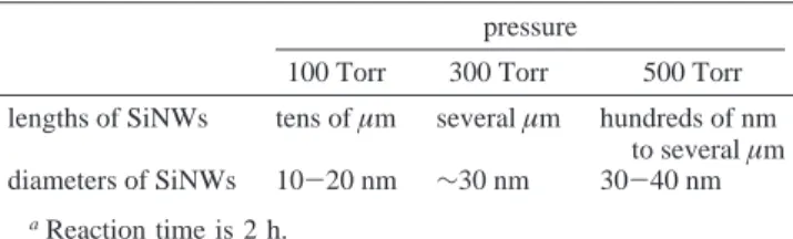 TABLE 2: Size Dependence of SiNWs on the Pressure of Ar Carrier Gas a