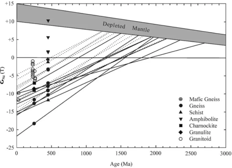 Fig. 7. Nd isotopic evolution diagram of igneous and metasedimentary rocks from the Indochina block