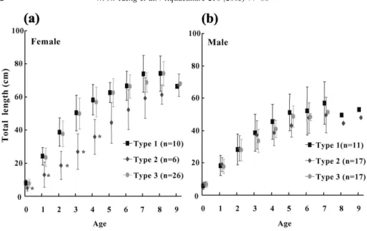 Fig. 2. Comparison of mean (FS.D.) growth rates among life history types. (a) Females collected from Mikawa Bay, (b) males collected from Shinjiko and Naka-umi