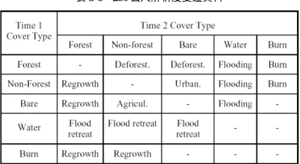 表 3-8  250 公尺解析度變遷資料  Modis 影像目前可以無償使用，透過可以查詢及下載資料 （http://edcimswww.cr.usgs.gov/pub/imswelcome/  ） ，目前建議使用 v004 產品，該產品是經過驗證的，適合科學研究使用。  由於空間解析度較低，此影像不適合用於國內土地利用資料得使 用，但是非常適合用於區域土地利用研究，例如兩岸、東南亞或全球 變遷研究。 