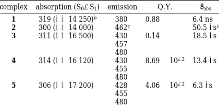 Figure 6. (a) Room-temperature UV-vis absorption (- - - -) and fluorescence (-O--) spectra of pypz anionic species (pypzK) in CH 3 CN containing 1 M KOH