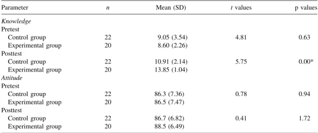 Table 5. Knowledge and attitude scoring of parent’s in the two groups (N = 42).