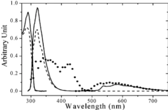 Figure 1. The absorption and emission spectra of (a) 1a (-), 1.0 × 10 -5 M), (b) 1a-1Me (- - -) and (c) 1a-1′Me (‚‚‚) in cyclohexane
