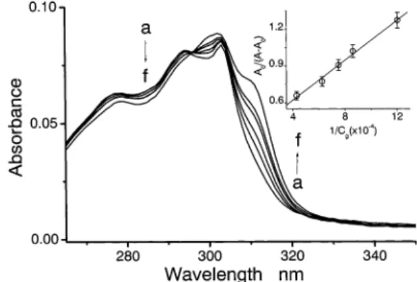 Figure 3 shows the absorption spectra of DPP as a function of the acetic acid concentration in cyclohexane, in which the initial concentration of DPP C 0 was prepared to be as low as 1.2 × 10 -5 M to avoid self-dimerization