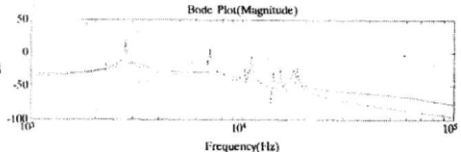 Fig.  2  Closed-loop  frequency  response  of  suspen-  sion by  active design 