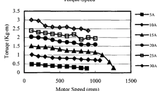 Fig.  13  Efficiency versus speed curves with current pattems of back  emf  from experiments,  series  windings