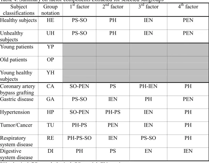 Table 4. Summary on factor components extracted for selected subgroups  Subject 
