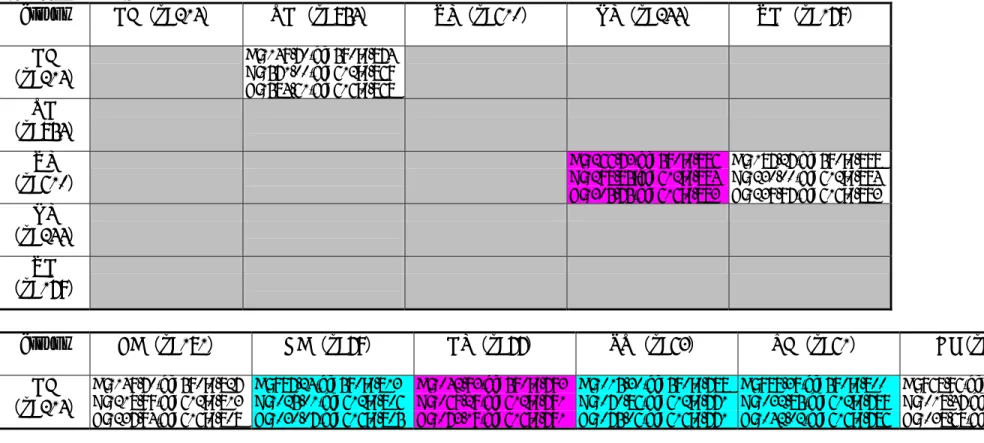 Table 5.  The χ 2 , degree of freedom (df), and the CFI index for Model A, B, C on selected pairs of the subgroups  Between two subgroups： 