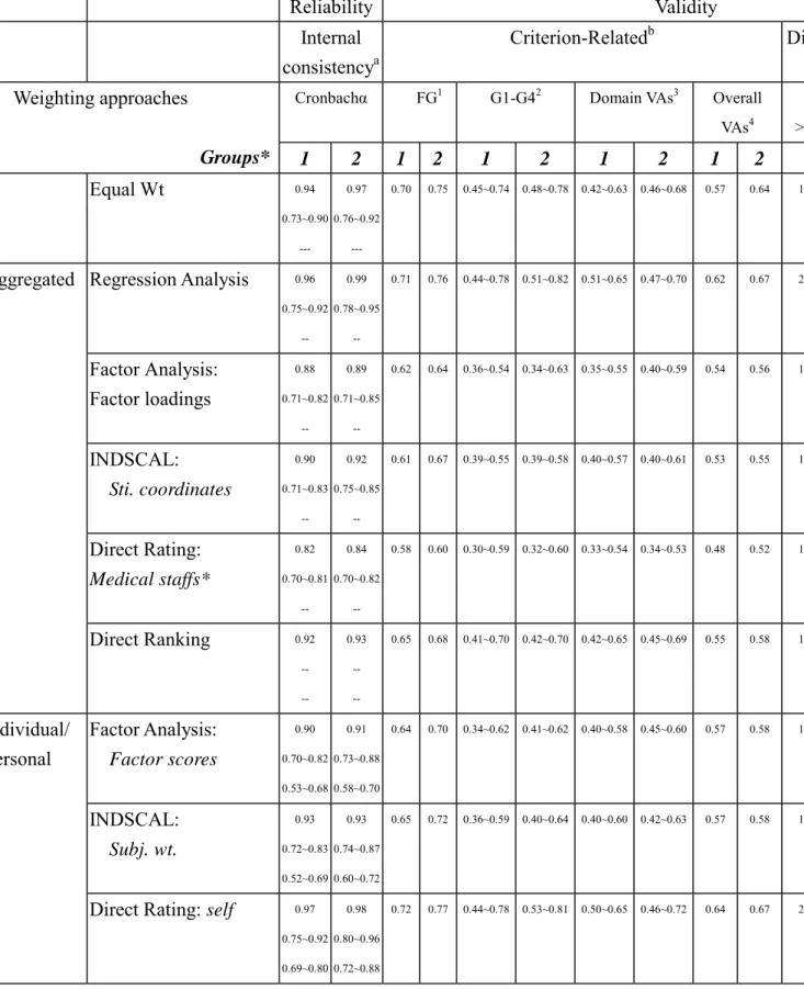 Table 3. HWO to weight?--- Psychometric properties under different statistical  weighting approaches       Reliability Validity     Internal  consistency a Criterion-Related b  Dis