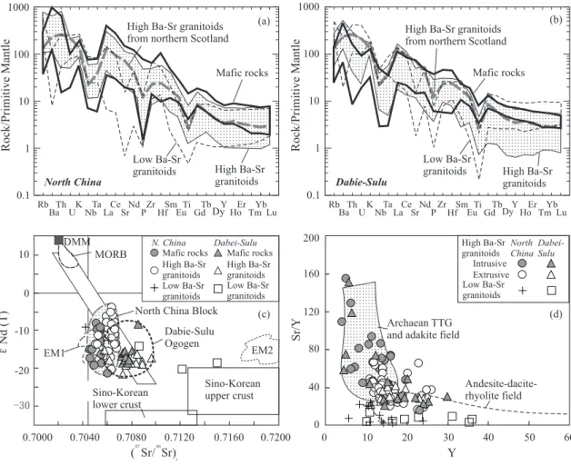 Fig. 4 (a,b) Primitive mantle-normalized multi-element distribution diagrams for Yanshanian igneous rocks from the North China Block (NCB) and Dabie–Sulu orogen (DSO), respectively