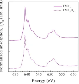 Fig.  4.  Normalized  Mn  L -edge  XANES  spectra  of  the  YMn 2  and YMn 2 H 4.71  compounds.