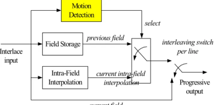 Fig. 4. Block matching by motion estimation method. 