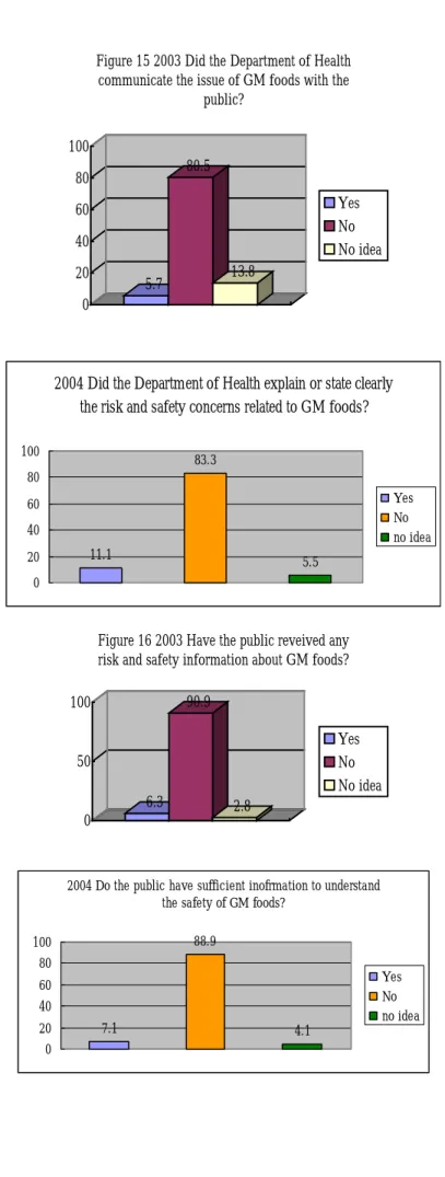 Figure 15 2003 Did the Department of Health communicate the issue of GM foods with the