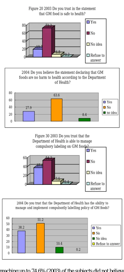 Figure 20 2003 Do you trust in the statement that GM food is safe to health?