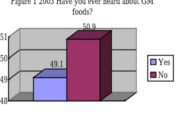 Figure 1 2003 Have you ever heard about GM foods?