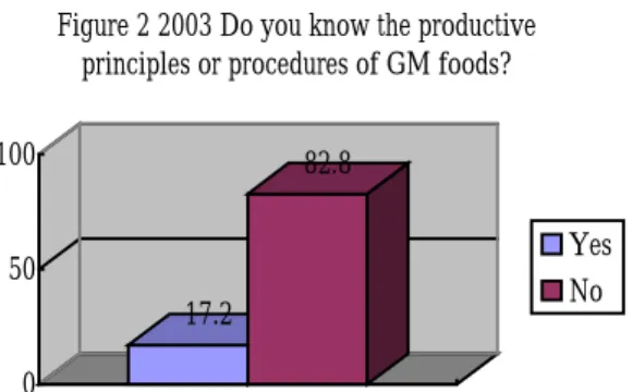 Figure 2 2003 Do you know the productive principles or procedures of GM foods?