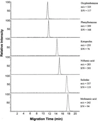 Figure 3. Mass electropherograms of a 25 ppm synthetic drug mixture using the beveled tip interface in positive ion mode