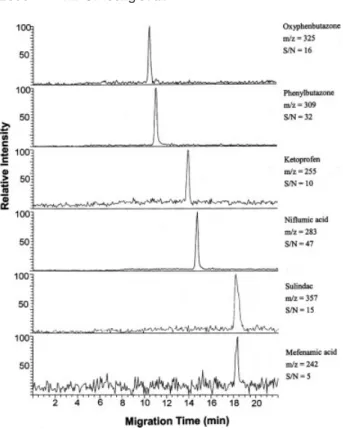 Figure 5. Mass electropherograms of a 20 ppm triazine mixture using the beveled tip interface in positive ion mode
