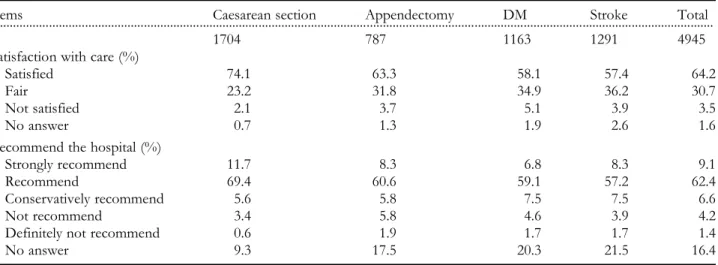 Table 3 Patients' ratings (mean  sd) for summarized and individual items of hospital quality