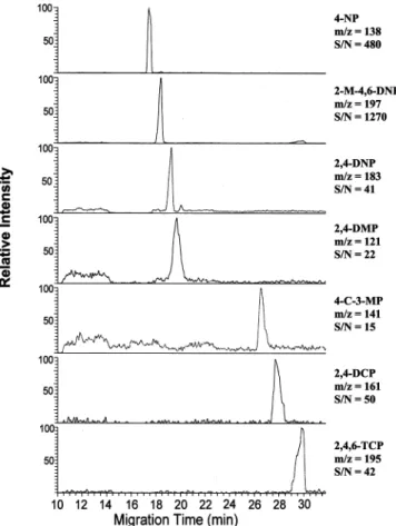 Figure 3. Mass electropherograms of 20 ppm phenolic compounds using the low-makeup beveled tip interface in negative ion mode