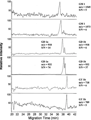 Figure 5. Mass electropherograms of 4 mg/mL ganglioside mixture using the low-makeup beveled tip interface in negative ion mode