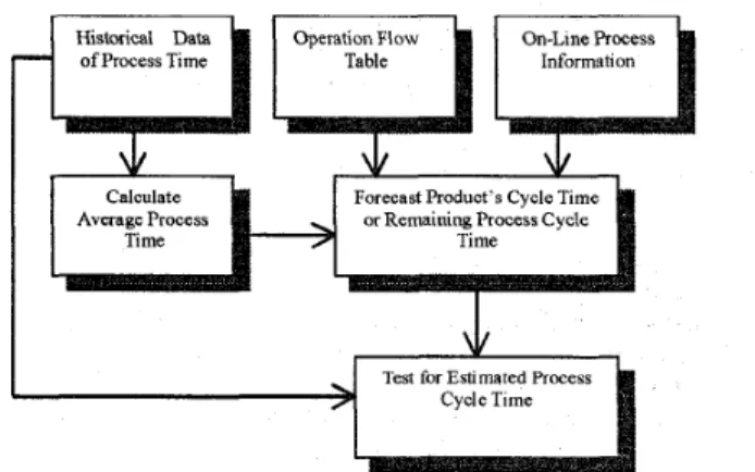 Figure  1.  The  estimator  averages  historical  process  data  stored  in  database  in  a  fab  to  generate  run-time,  wait-time  and  hold-time information classified by  tool  group  (or  tool),  technology  and  stage-id  hierarchically