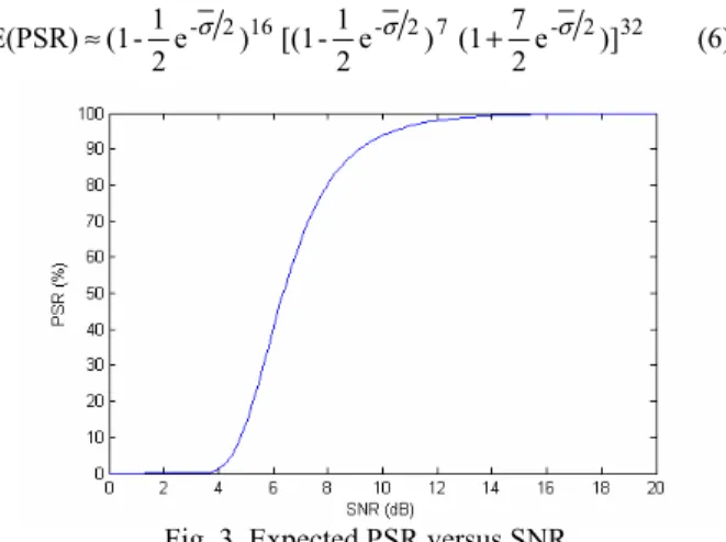 Fig. 3. Expected PSR versus SNR. 