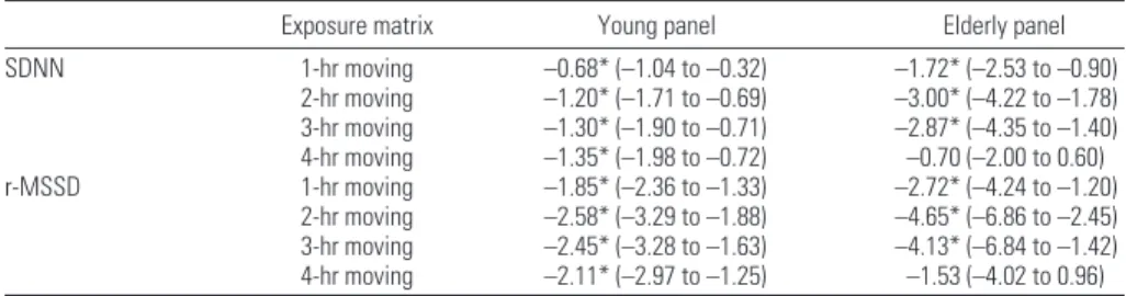 Table 3 lists percent changes in frequency- frequency-domain HRV indices for 10,000-particle/cm 3 NC 0.02–1 exposures at 1-hr to 4-hr moving averages estimated by the mixed-effects models for the young and the elderly panels,  respec-tively