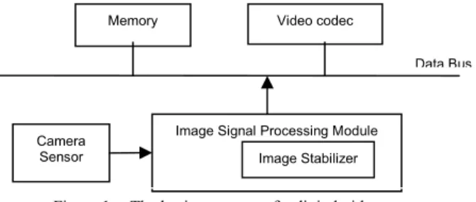 Figure 1.   The basic structure of a digital video camera 