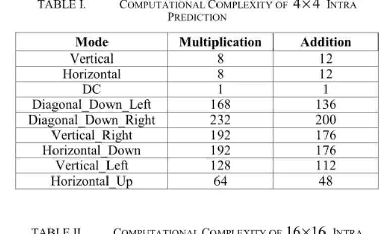 TABLE II.   C OMPUTATIONAL  C OMPLEXITY OF  16 16 × I NTRA 